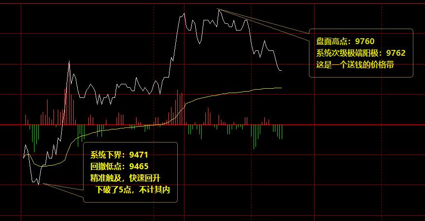橡胶:周四精准完美的趋势波动结构