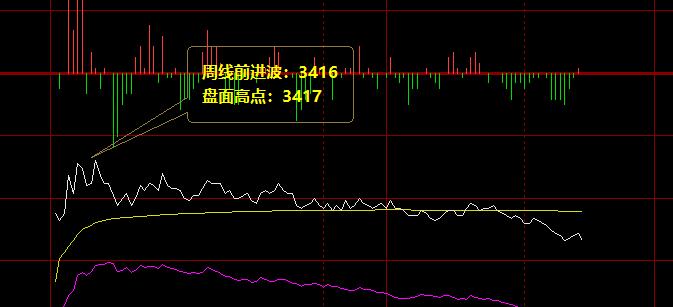 螺纹:9日价格精准触及周线前进波