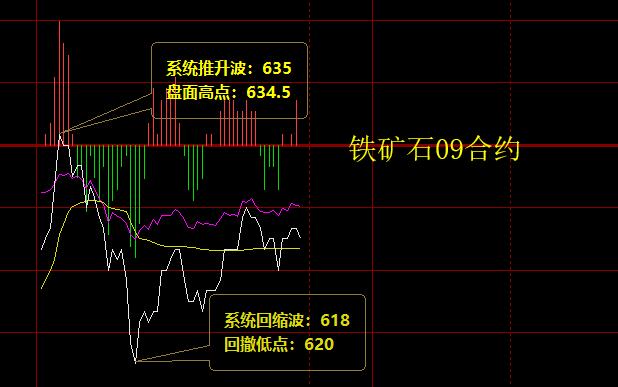 铁矿石09:4日早盘价格精准触及系统推升波