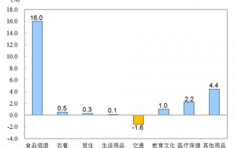 统计局解读2020年2月份CPI和PPI数据