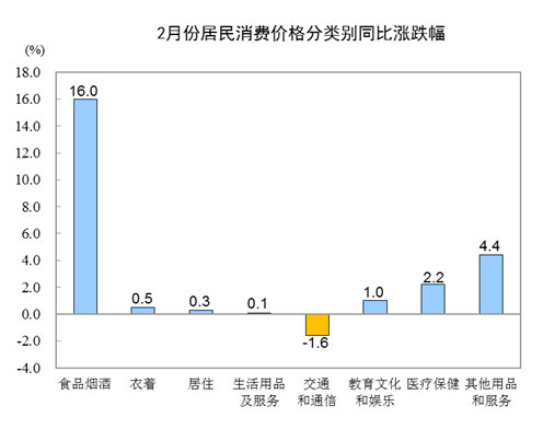 2月份居民消费价格同比上涨5.2%