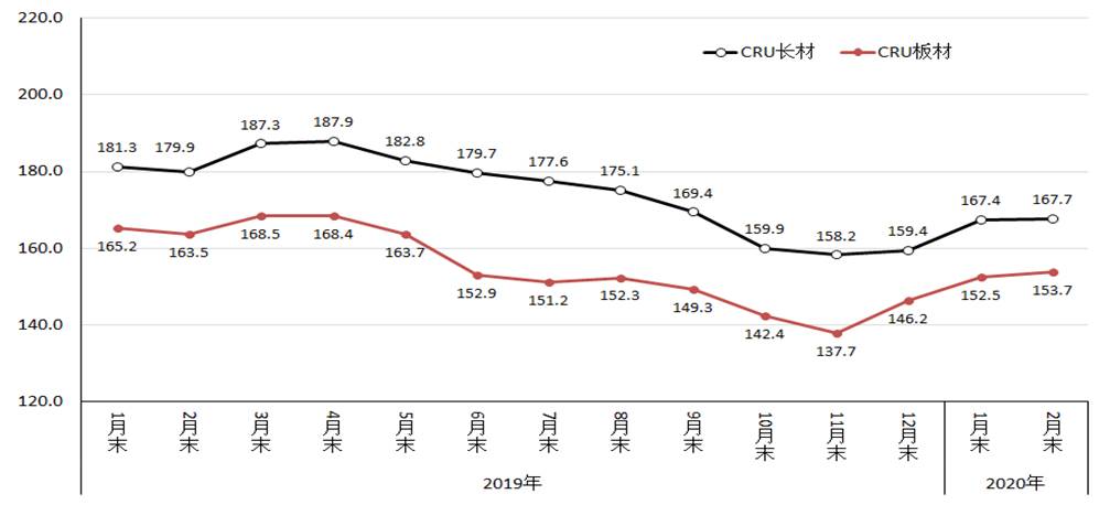 中钢协:2月钢材价格继续下降 后期有望止跌企稳