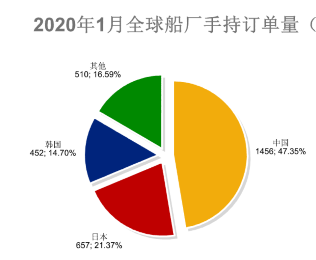 1月份全球造船业月报出炉,订单大跌!