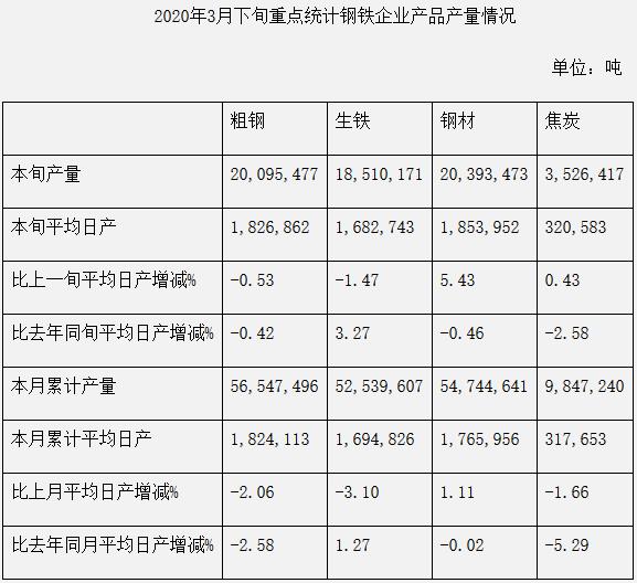 中钢协:2020年3月下旬钢铁企业生产与库存情况