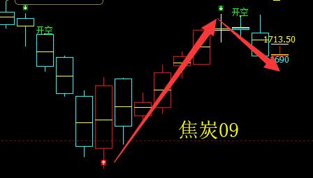 焦炭:精准、完美的系统化多空趋势信号结构