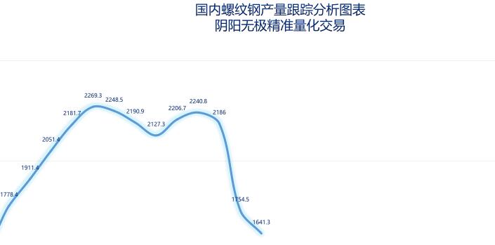 螺纹:截止3月初产量持续下降,本月将有望回升