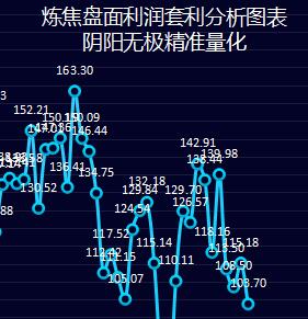 炼焦:17日炼焦利润走缩