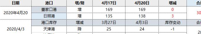 焦炭:20日港口库存小幅增加