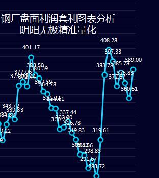 钢厂:22日钢厂盘面利润逆势走扩