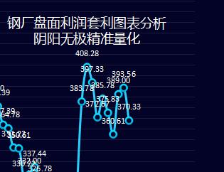 钢厂:23日盘面利润走缩