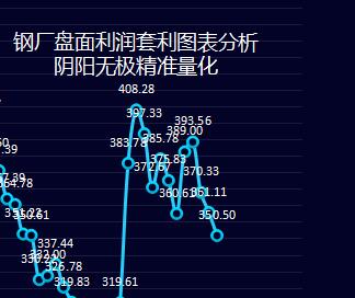 钢厂:27日盘面利润走缩10.61