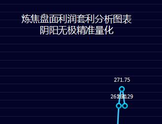 炼焦利润:28日炼焦盘面利润走缩