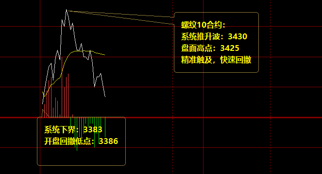 螺纹:14日早盘精准价格结构的规则化运行