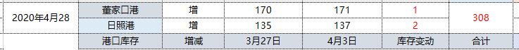焦炭:28日港口库存小幅增长