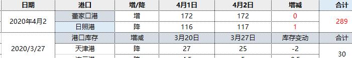 焦炭:2日港口库存持续维稳