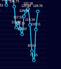 炼焦利润:3日炼焦盘面利润大幅回升