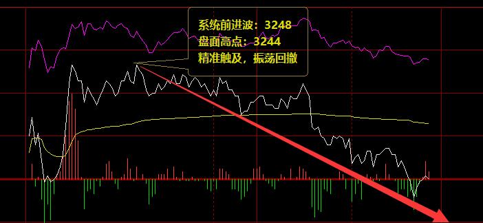 螺纹10合约:周二价格结构高点精准触及