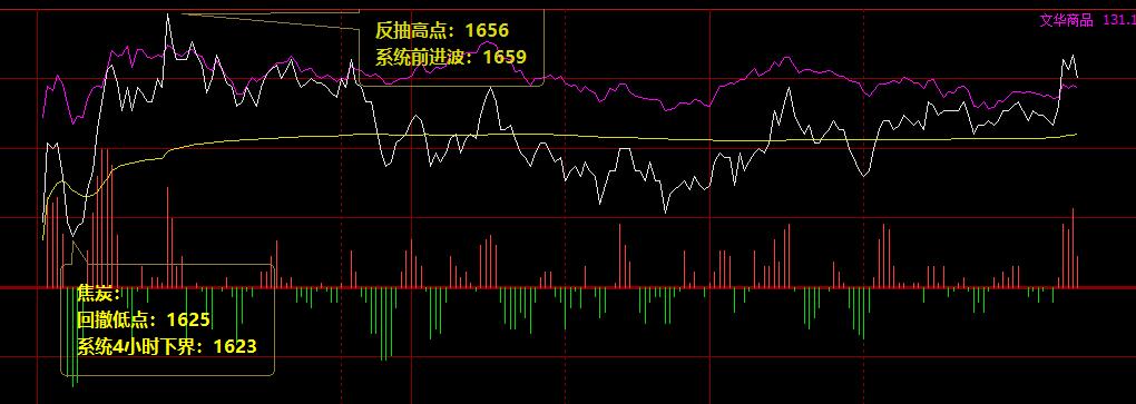 焦炭:周二价格结构规则精准完美波动