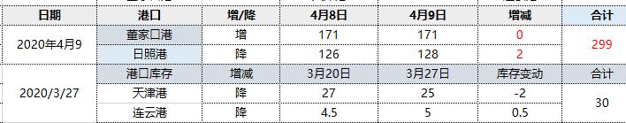 焦炭:9日港口库存小幅回升