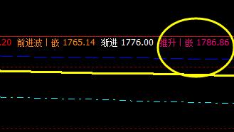 甲醇,价格高点精准触及系统推升波后回撤