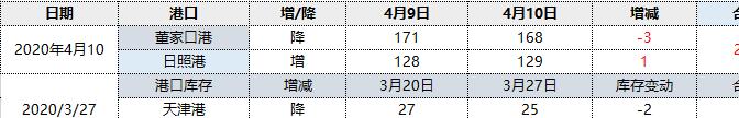 焦炭:10日港口库存维稳波动