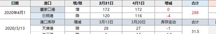 焦炭:4月1日港口库存小幅下设