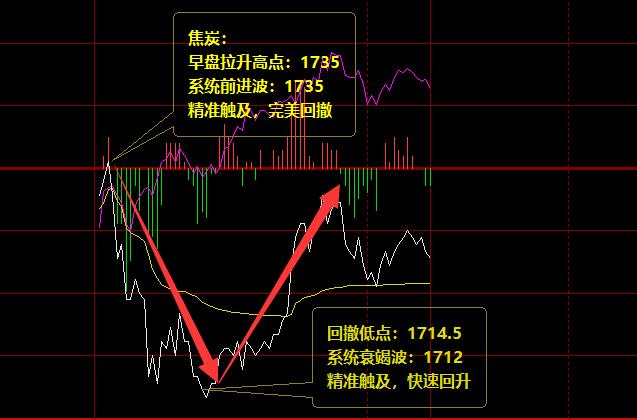 焦炭:15日完美、精准的价格波动结构