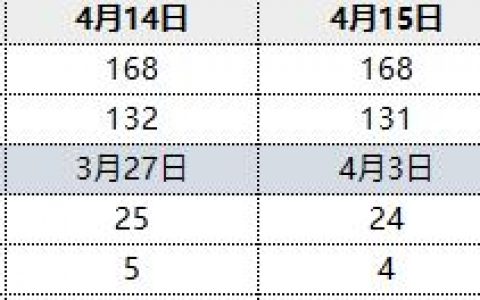 焦炭：15日港口库存微幅波动