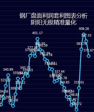 钢厂:15日钢厂盘面利润大幅走缩