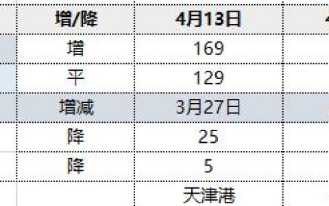 焦炭：14日两大港口库存小幅回升