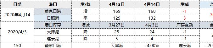 焦炭:14日两大港口库存小幅回升