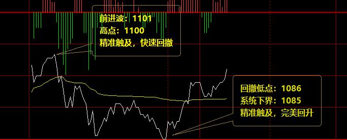 焦煤:价格精准完成第一组价格结构的完美波动