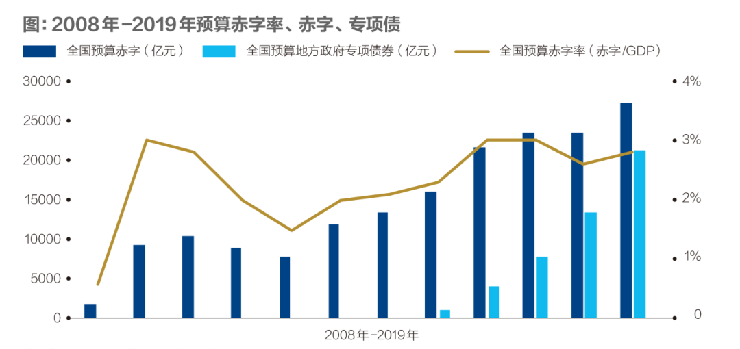 力保GDP增长,近10万亿财政刺激计划酝酿中