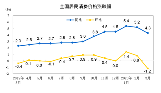 3月份居民消费价格同比上涨4.3%