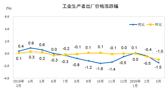 3月份工业生产者出厂价格同比下降1.5%