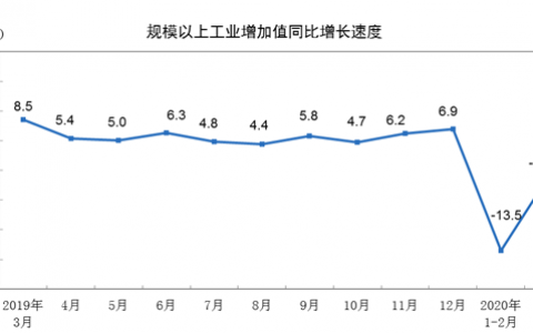 3月份规模以上工业增加值下降1.1%