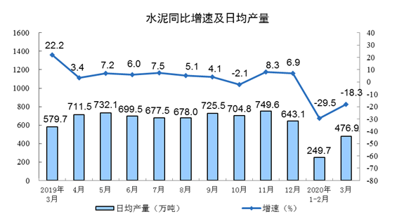 3月份规模以上工业增加值下降1.1%