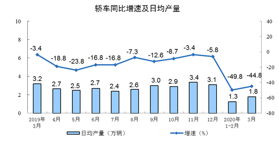 3月份规模以上工业增加值下降1.1%