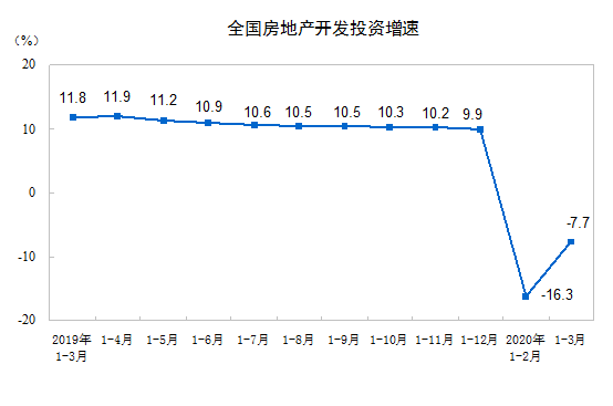 1—3月份全国房地产开发投资和销售情况