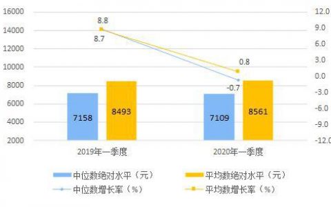 2020年一季度居民收入和消费支出情况
