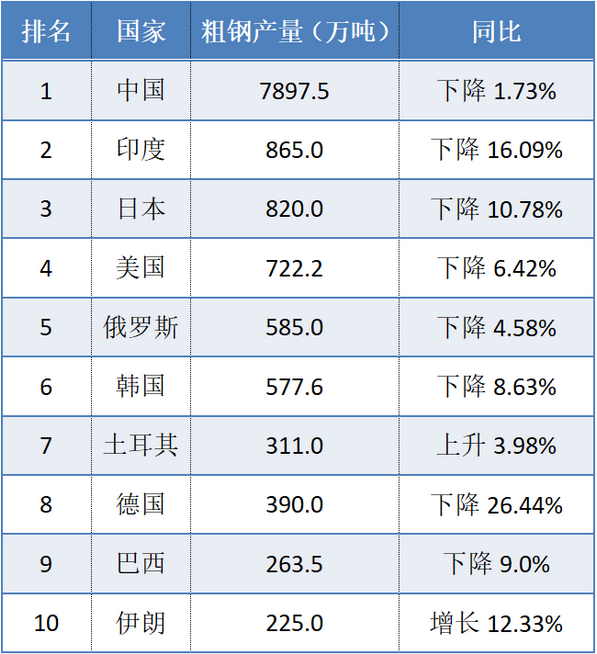 世钢协:中国以外地区钢产量创下10年来最大降幅