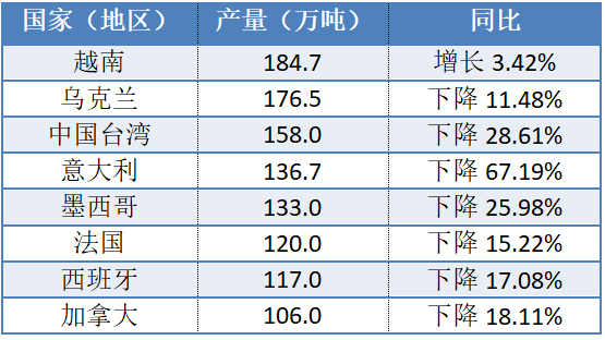 世钢协:中国以外地区钢产量创下10年来最大降幅