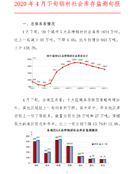 中钢协:2020年4月下旬钢材社会库存监测旬报