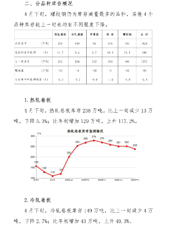 中钢协:2020年4月下旬钢材社会库存监测旬报