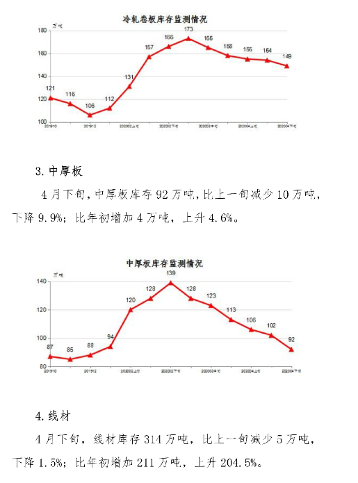 中钢协:2020年4月下旬钢材社会库存监测旬报