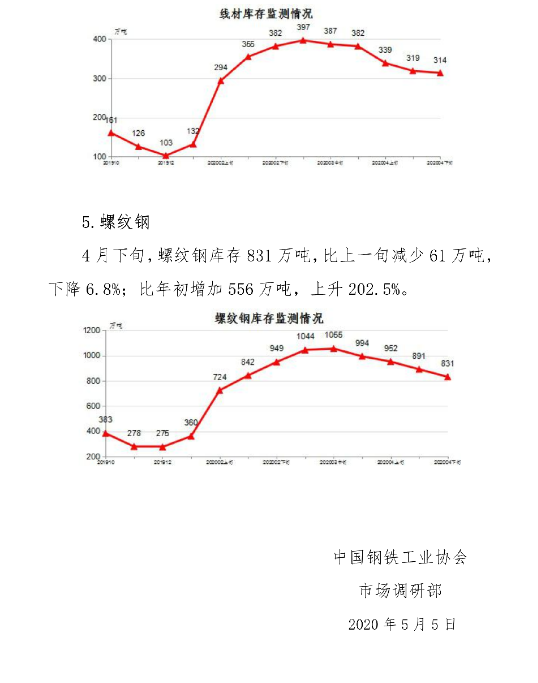 中钢协:2020年4月下旬钢材社会库存监测旬报