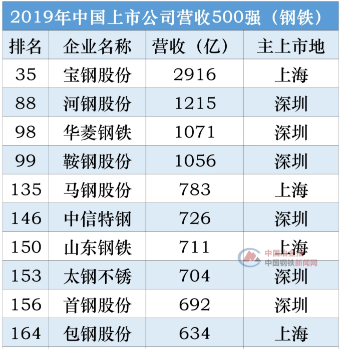 2019年中国上市公司营收500强,23家钢企上榜