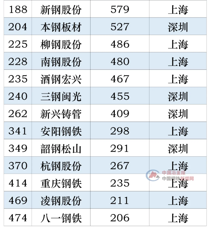 2019年中国上市公司营收500强,23家钢企上榜