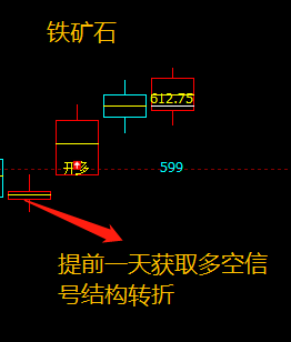 铁矿石:精准多空信号转折结构