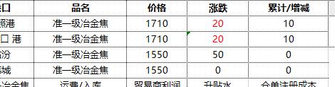焦炭:提涨落地,每吨50元